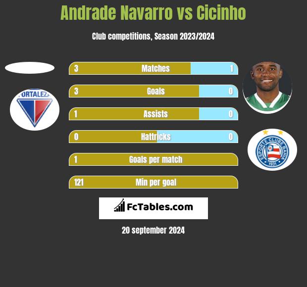 Andrade Navarro vs Cicinho h2h player stats