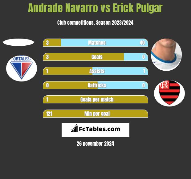 Andrade Navarro vs Erick Pulgar h2h player stats