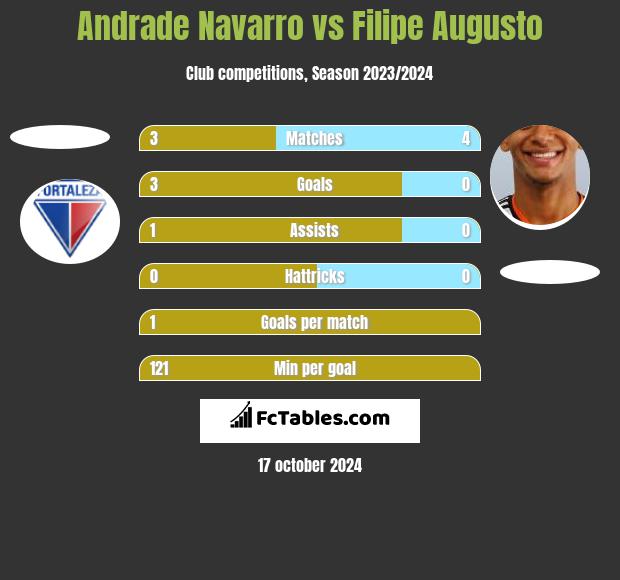 Andrade Navarro vs Filipe Augusto h2h player stats