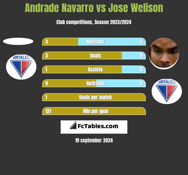 Andrade Navarro vs Jose Welison h2h player stats