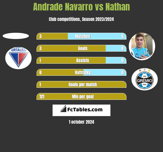 Andrade Navarro vs Nathan h2h player stats