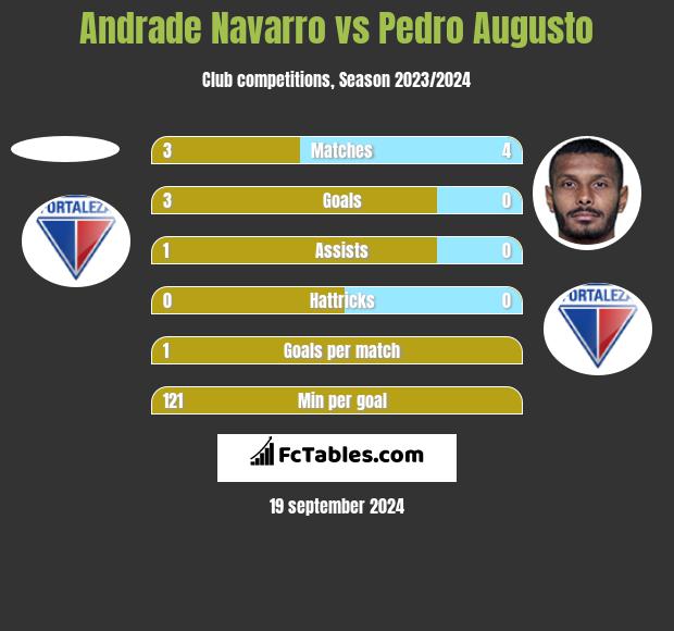 Andrade Navarro vs Pedro Augusto h2h player stats