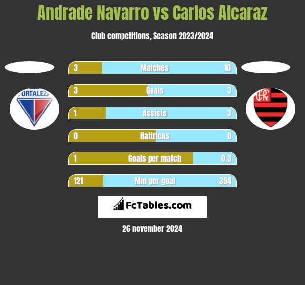 Andrade Navarro vs Carlos Alcaraz h2h player stats