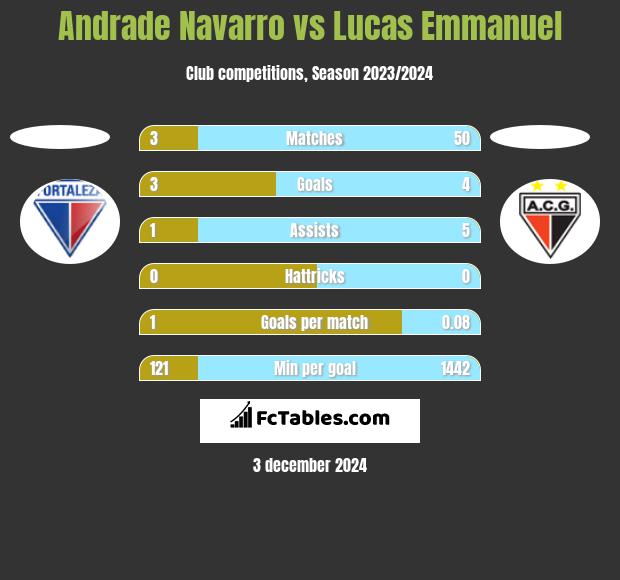 Andrade Navarro vs Lucas Emmanuel h2h player stats