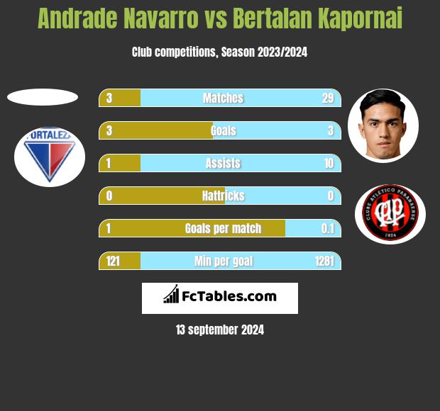 Andrade Navarro vs Bertalan Kapornai h2h player stats