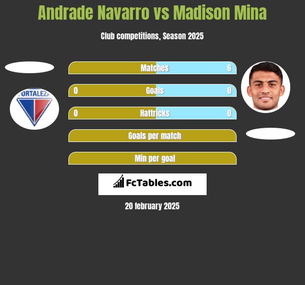 Andrade Navarro vs Madison Mina h2h player stats