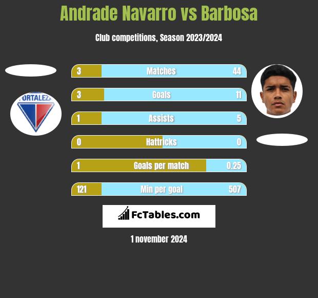 Andrade Navarro vs Barbosa h2h player stats