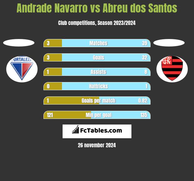 Andrade Navarro vs Abreu dos Santos h2h player stats