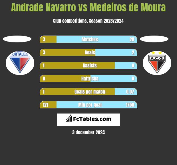 Andrade Navarro vs Medeiros de Moura h2h player stats