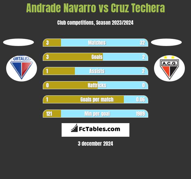 Andrade Navarro vs Cruz Techera h2h player stats