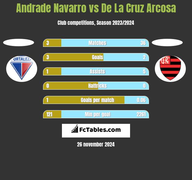 Andrade Navarro vs De La Cruz Arcosa h2h player stats