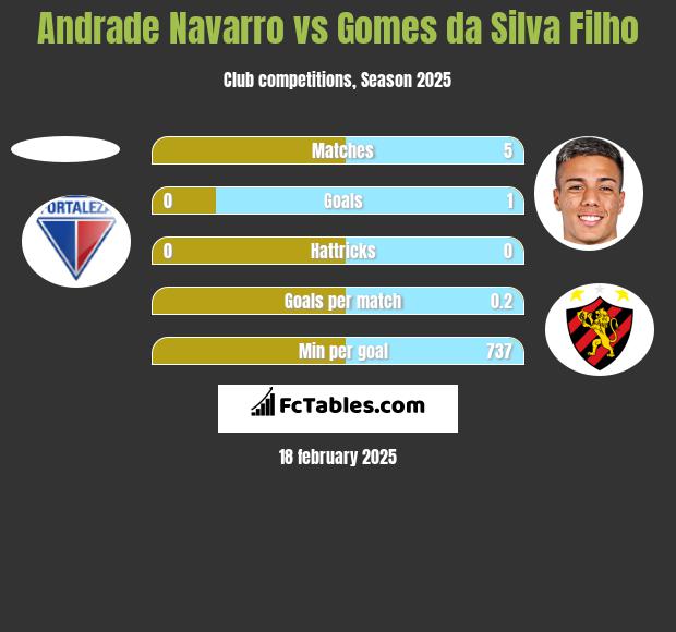 Andrade Navarro vs Gomes da Silva Filho h2h player stats