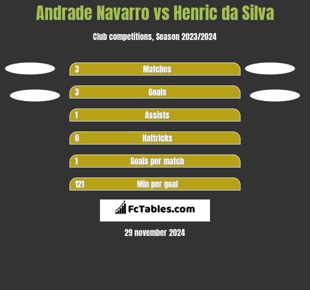 Andrade Navarro vs Henric da Silva h2h player stats