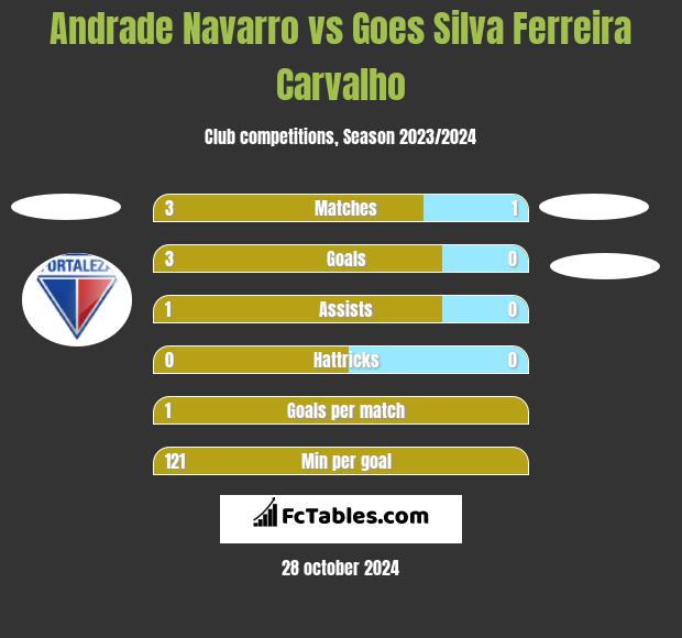 Andrade Navarro vs Goes Silva Ferreira Carvalho h2h player stats