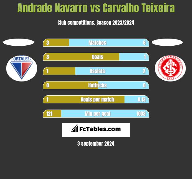 Andrade Navarro vs Carvalho Teixeira h2h player stats