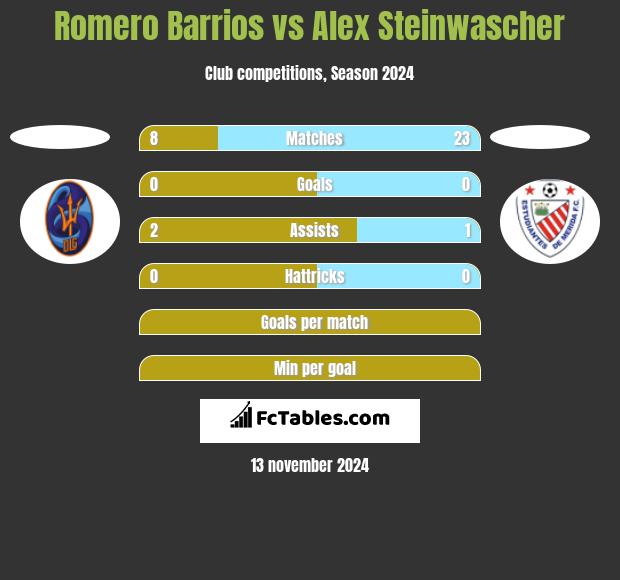 Romero Barrios vs Alex Steinwascher h2h player stats