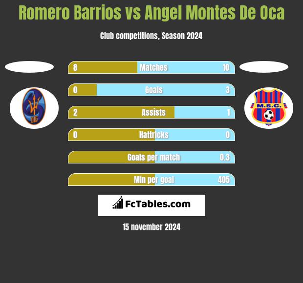 Romero Barrios vs Angel Montes De Oca h2h player stats