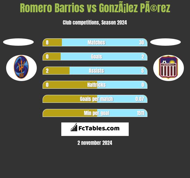 Romero Barrios vs GonzÃ¡lez PÃ©rez h2h player stats