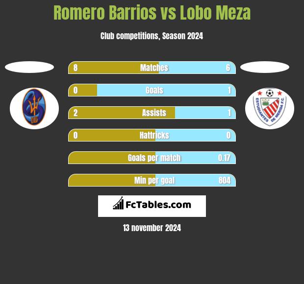 Romero Barrios vs Lobo Meza h2h player stats