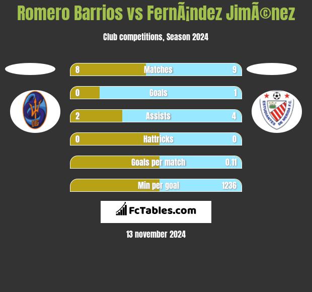 Romero Barrios vs FernÃ¡ndez JimÃ©nez h2h player stats