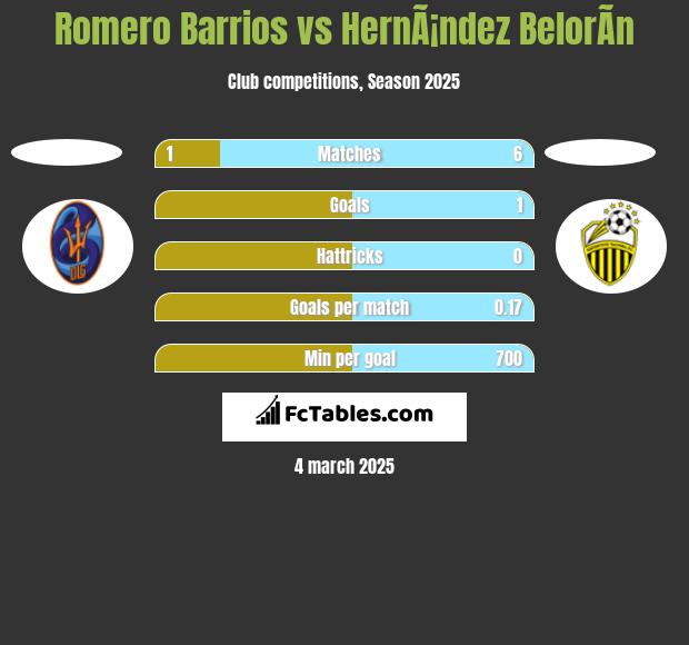 Romero Barrios vs HernÃ¡ndez BelorÃ­n h2h player stats