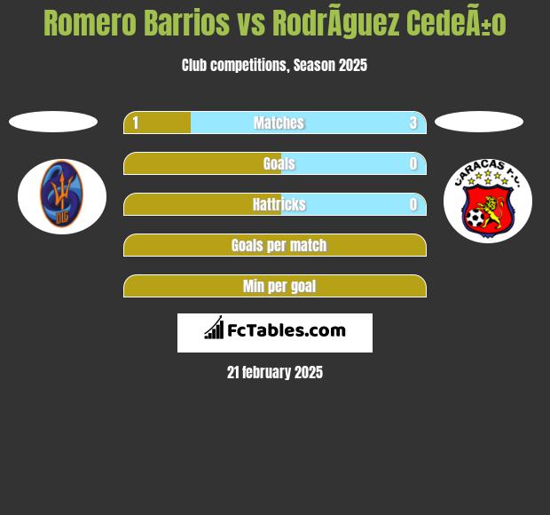 Romero Barrios vs RodrÃ­guez CedeÃ±o h2h player stats