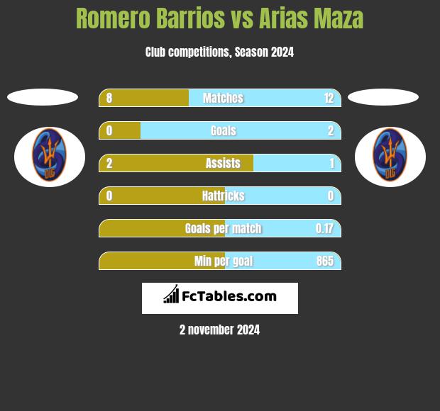 Romero Barrios vs Arias Maza h2h player stats