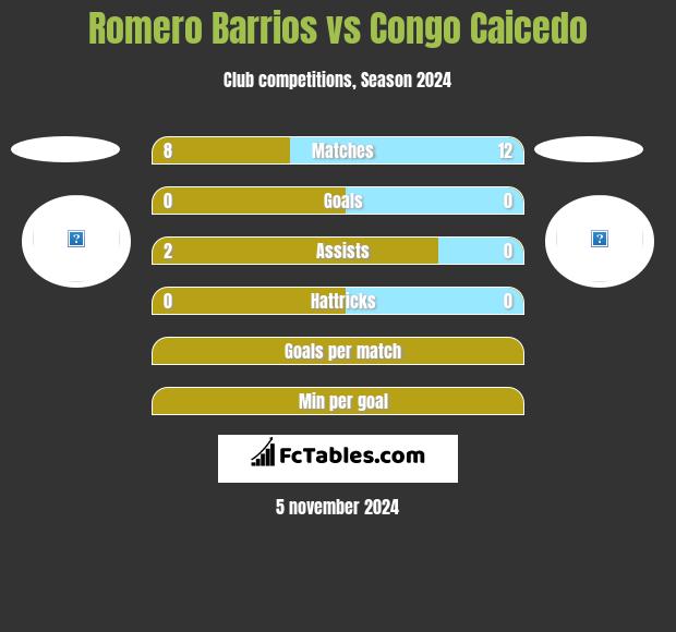 Romero Barrios vs Congo Caicedo h2h player stats