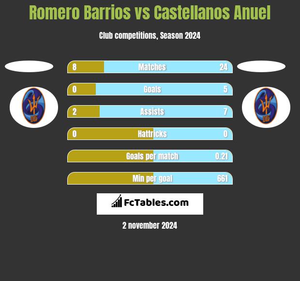 Romero Barrios vs Castellanos Anuel h2h player stats