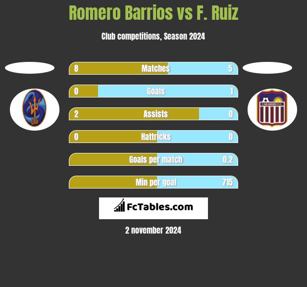 Romero Barrios vs F. Ruiz h2h player stats