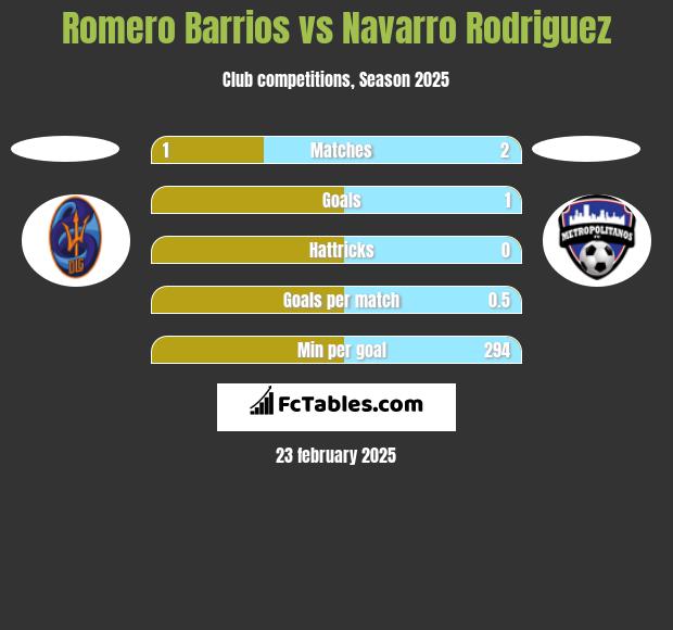 Romero Barrios vs Navarro Rodriguez h2h player stats