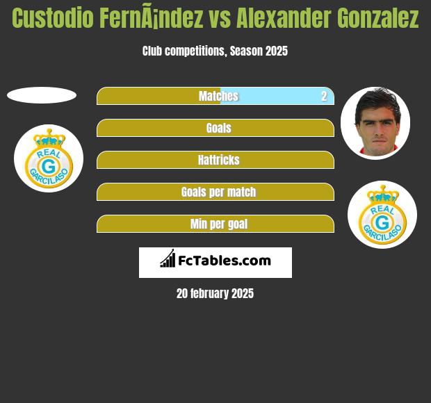 Custodio FernÃ¡ndez vs Alexander Gonzalez h2h player stats