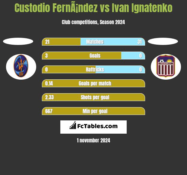 Custodio FernÃ¡ndez vs Ivan Ignatenko h2h player stats