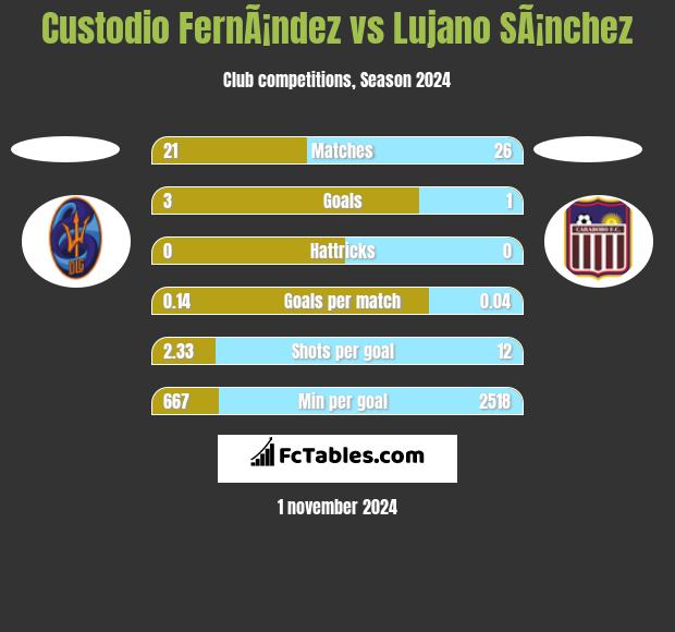 Custodio FernÃ¡ndez vs Lujano SÃ¡nchez h2h player stats