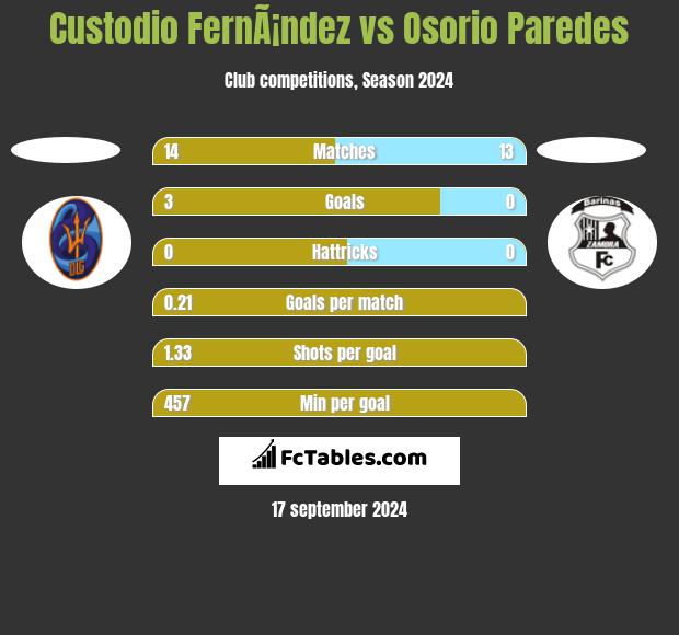 Custodio FernÃ¡ndez vs Osorio Paredes h2h player stats