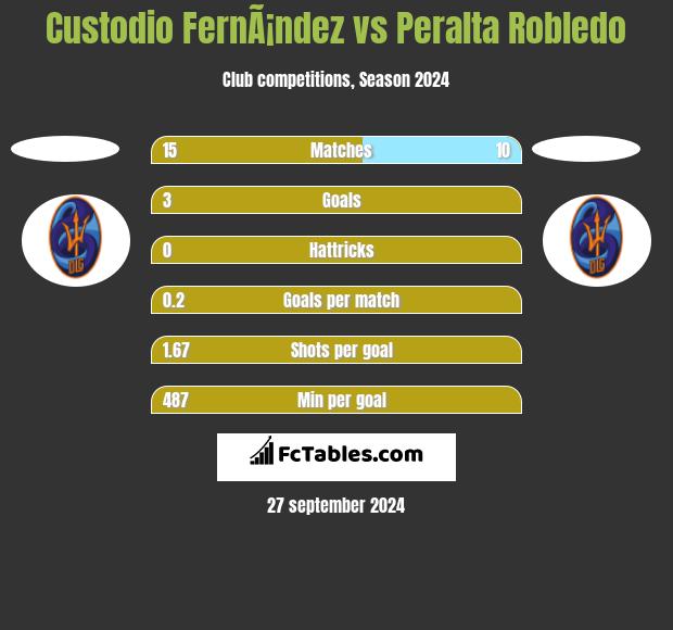 Custodio FernÃ¡ndez vs Peralta Robledo h2h player stats