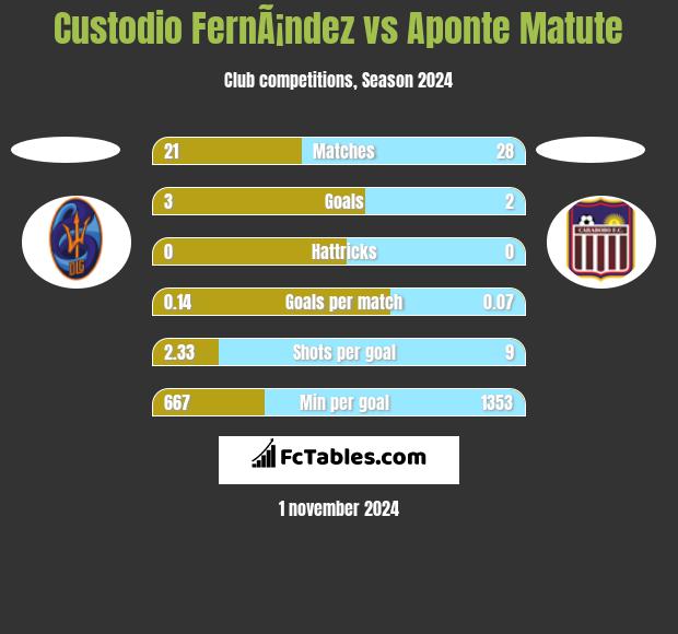 Custodio FernÃ¡ndez vs Aponte Matute h2h player stats