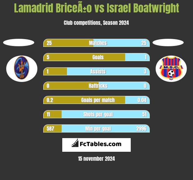 Lamadrid BriceÃ±o vs Israel Boatwright h2h player stats