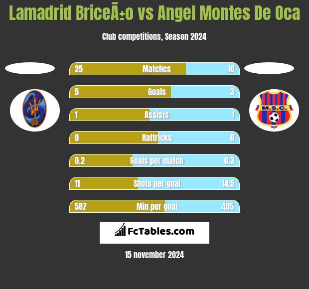 Lamadrid BriceÃ±o vs Angel Montes De Oca h2h player stats