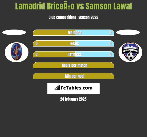 Lamadrid BriceÃ±o vs Samson Lawal h2h player stats