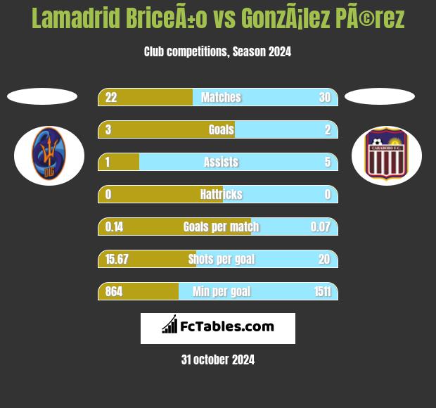 Lamadrid BriceÃ±o vs GonzÃ¡lez PÃ©rez h2h player stats