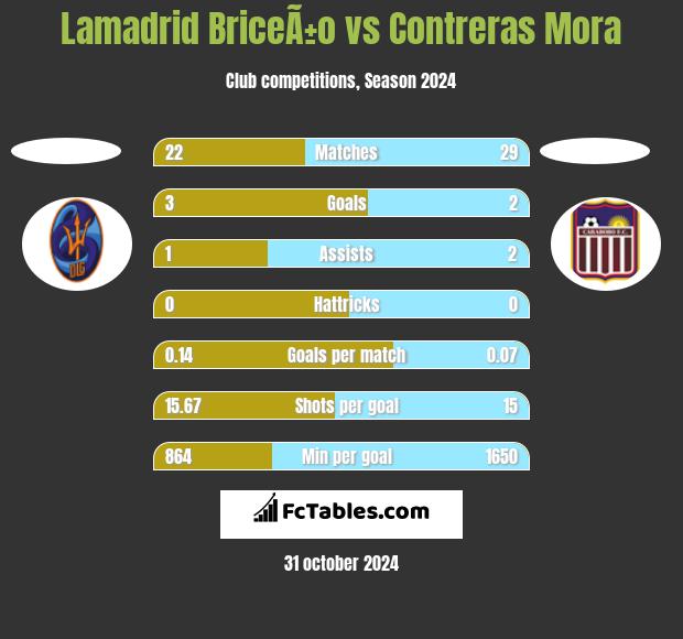 Lamadrid BriceÃ±o vs Contreras Mora h2h player stats