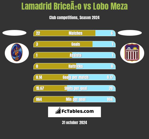 Lamadrid BriceÃ±o vs Lobo Meza h2h player stats