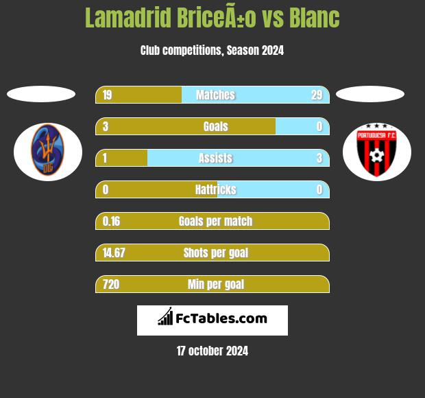 Lamadrid BriceÃ±o vs Blanc h2h player stats