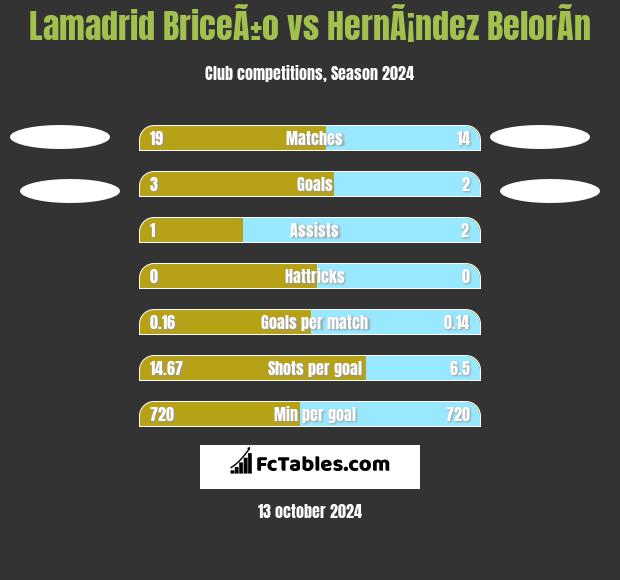 Lamadrid BriceÃ±o vs HernÃ¡ndez BelorÃ­n h2h player stats