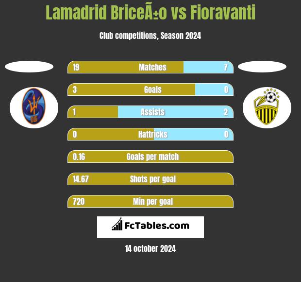 Lamadrid BriceÃ±o vs Fioravanti h2h player stats