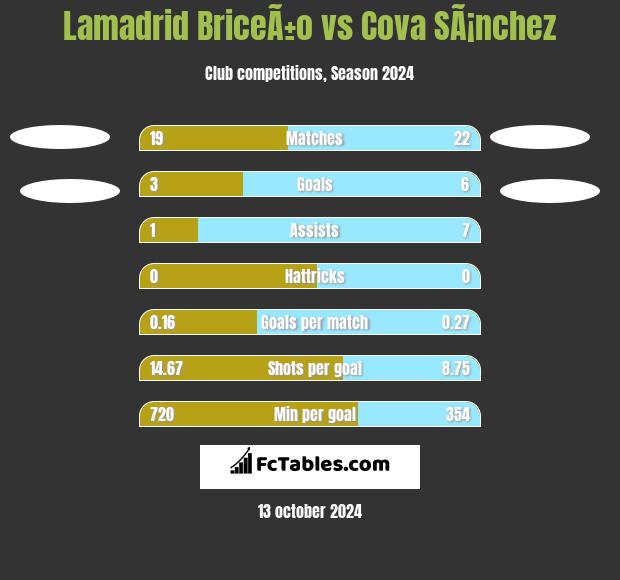 Lamadrid BriceÃ±o vs Cova SÃ¡nchez h2h player stats