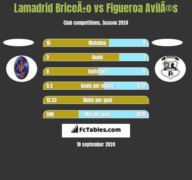 Lamadrid BriceÃ±o vs Figueroa AvilÃ©s h2h player stats