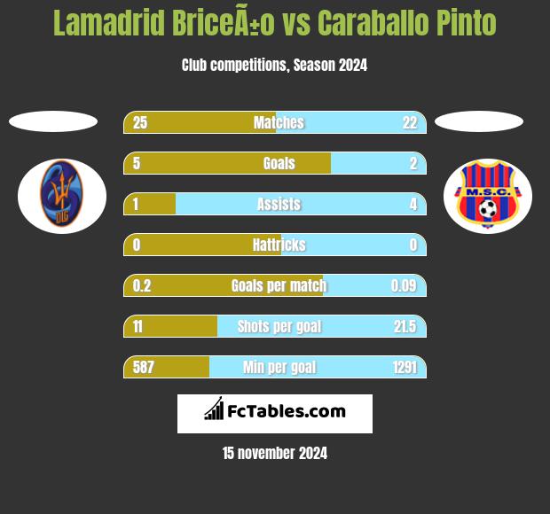 Lamadrid BriceÃ±o vs Caraballo Pinto h2h player stats