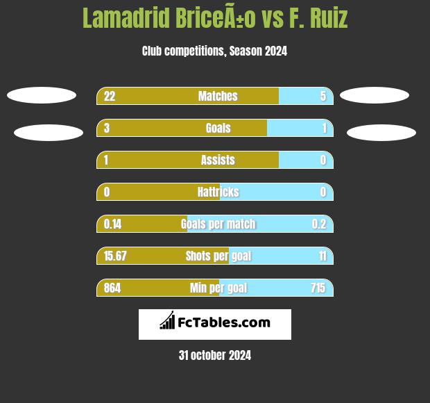 Lamadrid BriceÃ±o vs F. Ruiz h2h player stats